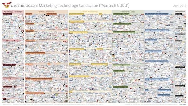 Martech landscape 2019