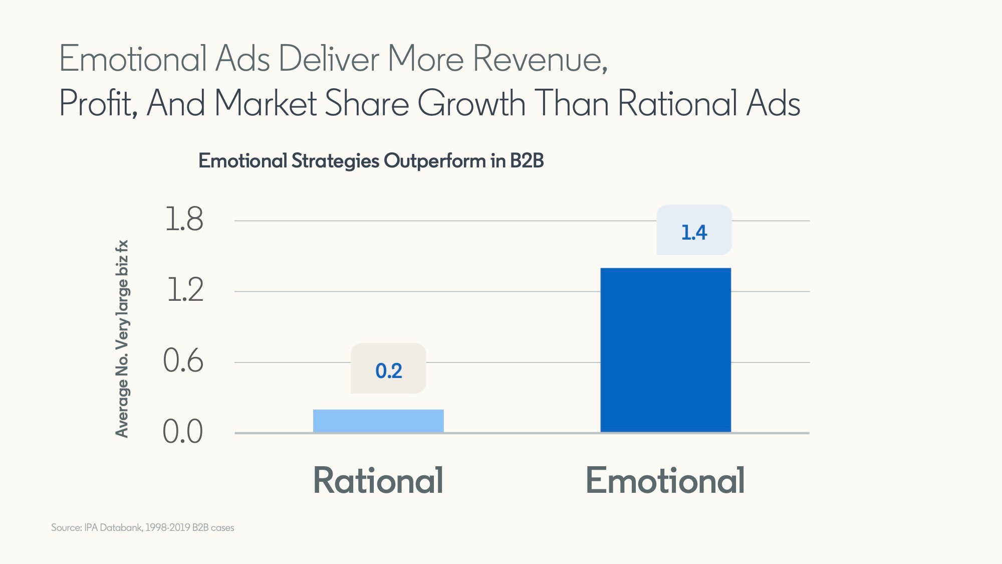 Emotional ads vs Rational ads