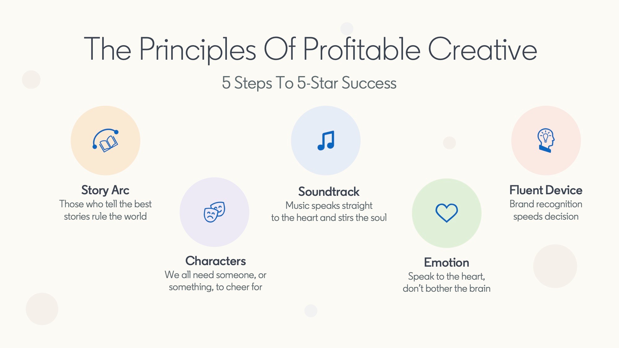 Principles of profitable creative