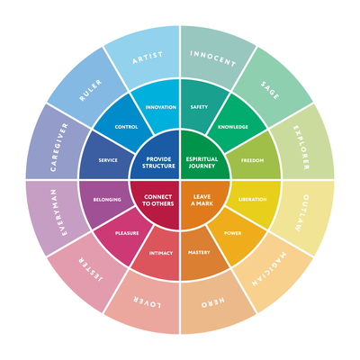 Jungian Archetypes helped Kaiser Permanente with their personalization