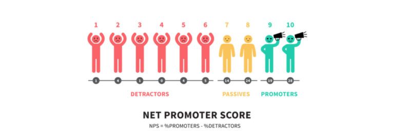 NPS can help track buyer experience