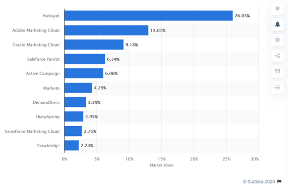 marketing automation