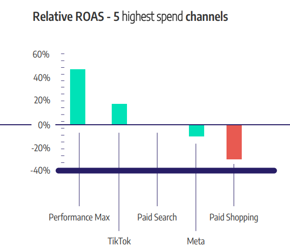 5 top performing channels