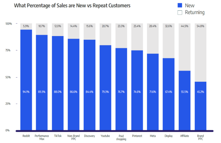 Balance-of-new-customers-driven-by-different-channels