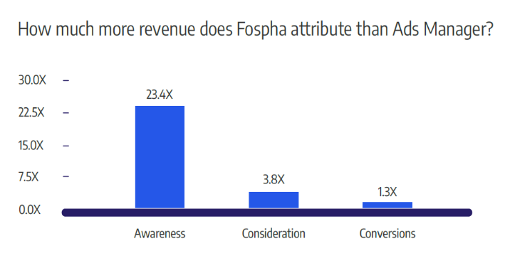 Difference-between-Fospha-measurement-and-Meta-Ads-Manager