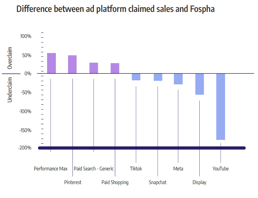 Difference-between-Fospha-measurement-and-platform-reported-sales