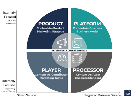 operating models of content