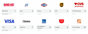 Brand utility: The Weather Channel ranks 8th for brand trust in the US, per Morning Consult