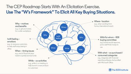 CEP roadmap diagram: The 5 Ws