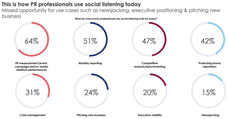 Social listening