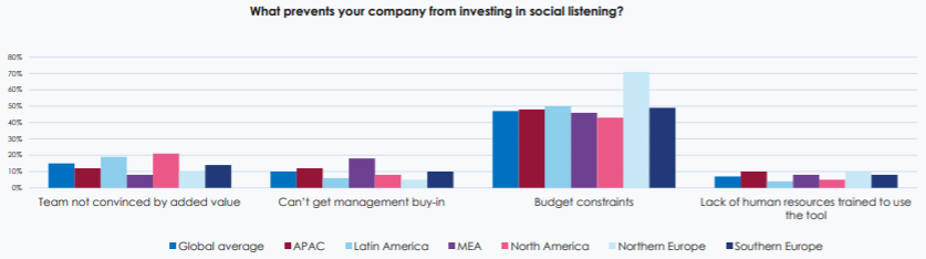 Social listening