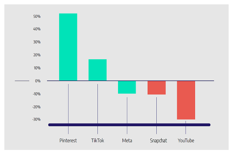 Relative-ROAS-of-different-Paid-Social-platforms