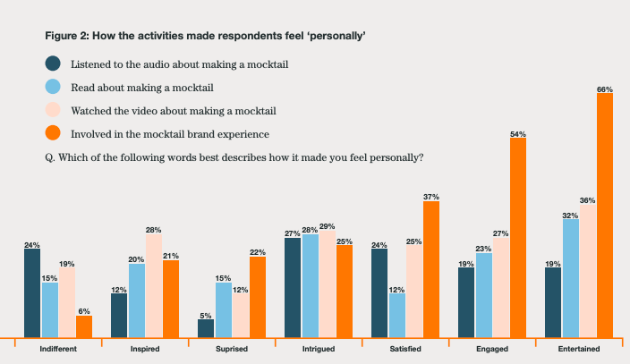 graph, how an experiential activity makes respondents feel personally