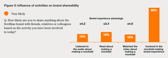 graph, the influence of activities on brand shareability