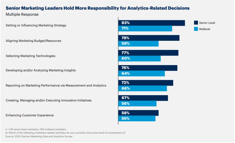 CMos and senior marketing leaders hold more power to influence drivers of change across multiple functions