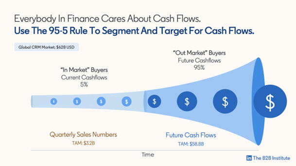 Diagram of The Cash Flow Funnel