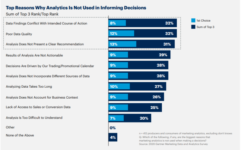 Top three reasons for lack of trust in data analytics for decision making